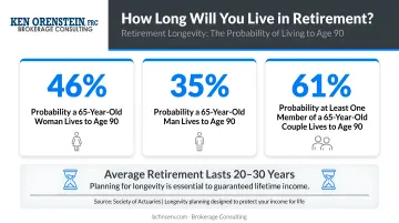 Retirement longevity probability statistics showing likelihood of living to age 90