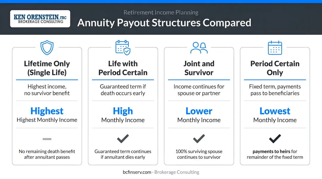 Four annuity payout structures compared by income level and beneficiary protection