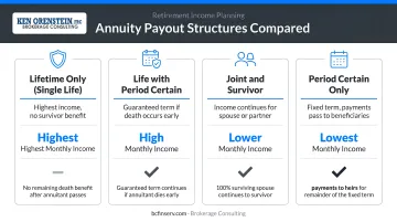 Four annuity payout structures compared by income level and beneficiary protection
