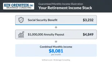 Retirement income stack showing Social Security plus $1 million annuity payout totaling $8081 monthly