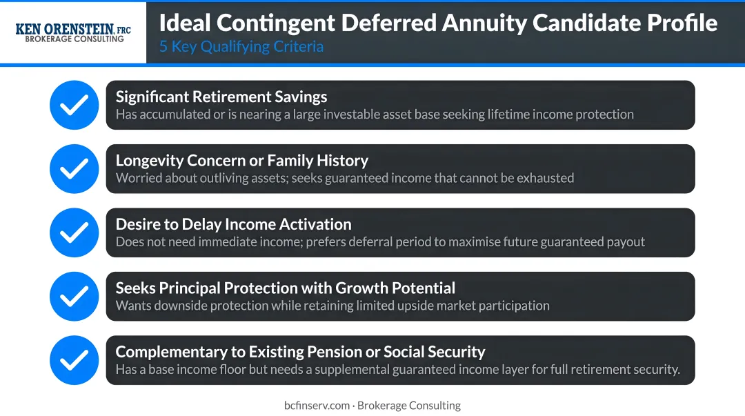 Ideal contingent deferred annuity candidate profile five-criteria checklist infographic
