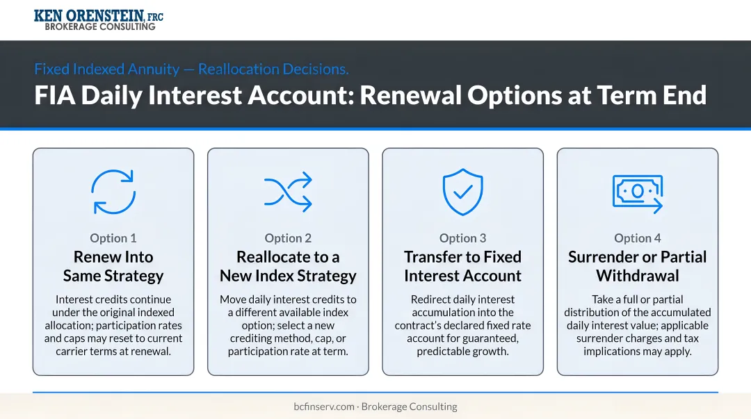 Four renewal decision options for FIA daily interest account reallocation at term end