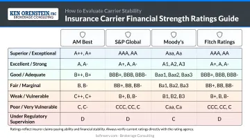 Four major insurance rating agency financial strength grades comparison reference chart