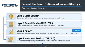 Four-layer federal employee retirement income strategy stacking Social Security pension annuity and portfolio