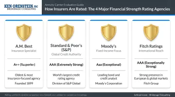 Four insurer financial rating agencies comparison for annuity strength evaluation