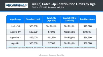 403b catch-up contribution limits by age group comparison table infographic