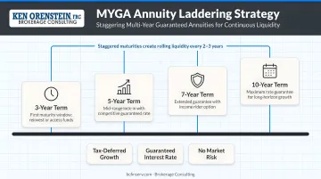 Annuity laddering strategy staggering MYGA contracts across 3 5 7 and 10 year terms