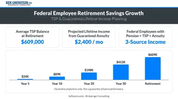 Diverse public sector employees reviewing retirement savings growth charts together