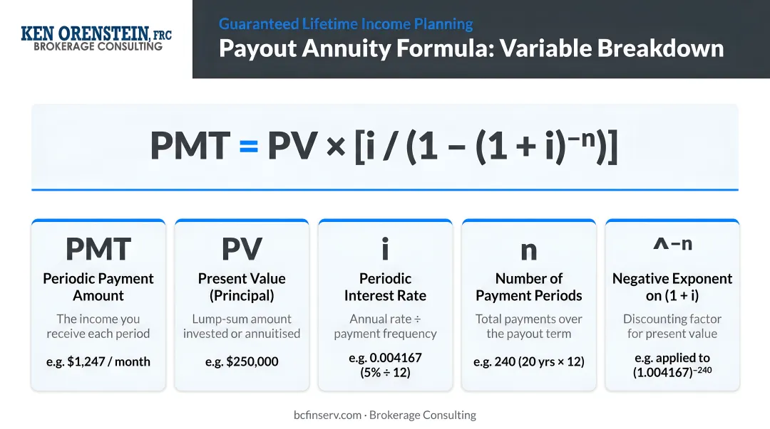 Payout annuity formula five-variable breakdown with definitions and example values