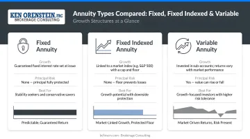 Three annuity types comparison fixed indexed and variable growth structures