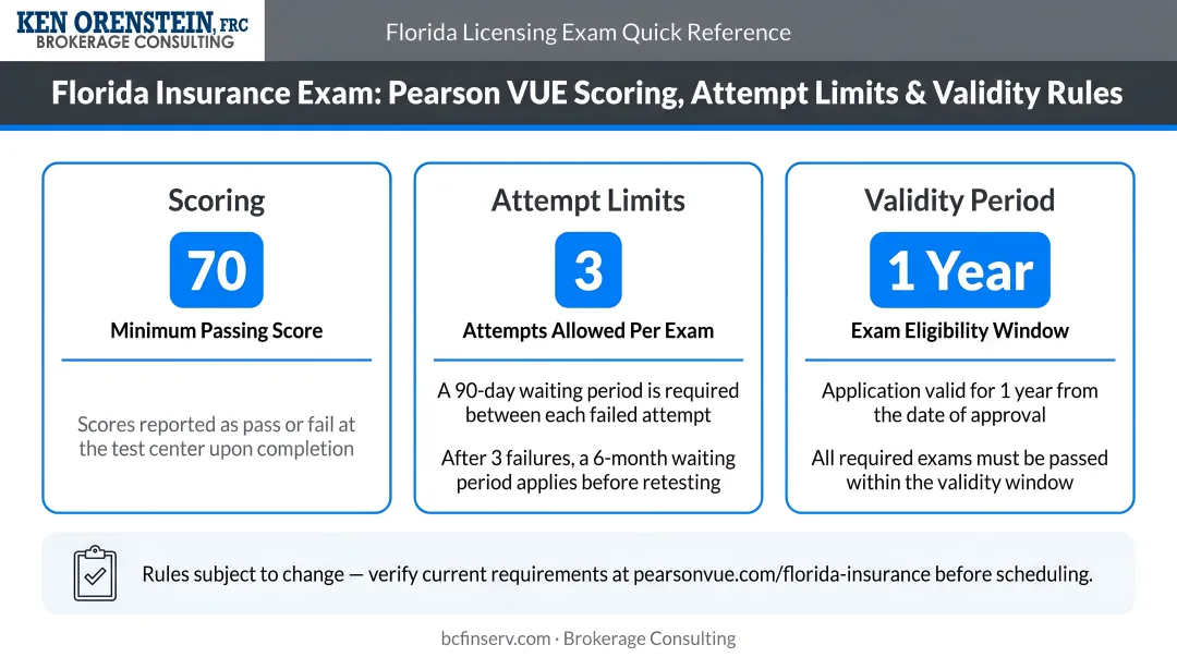 Florida Pearson VUE insurance exam scoring rules attempt limits and validity period