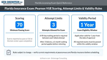 Florida Pearson VUE insurance exam scoring rules attempt limits and validity period