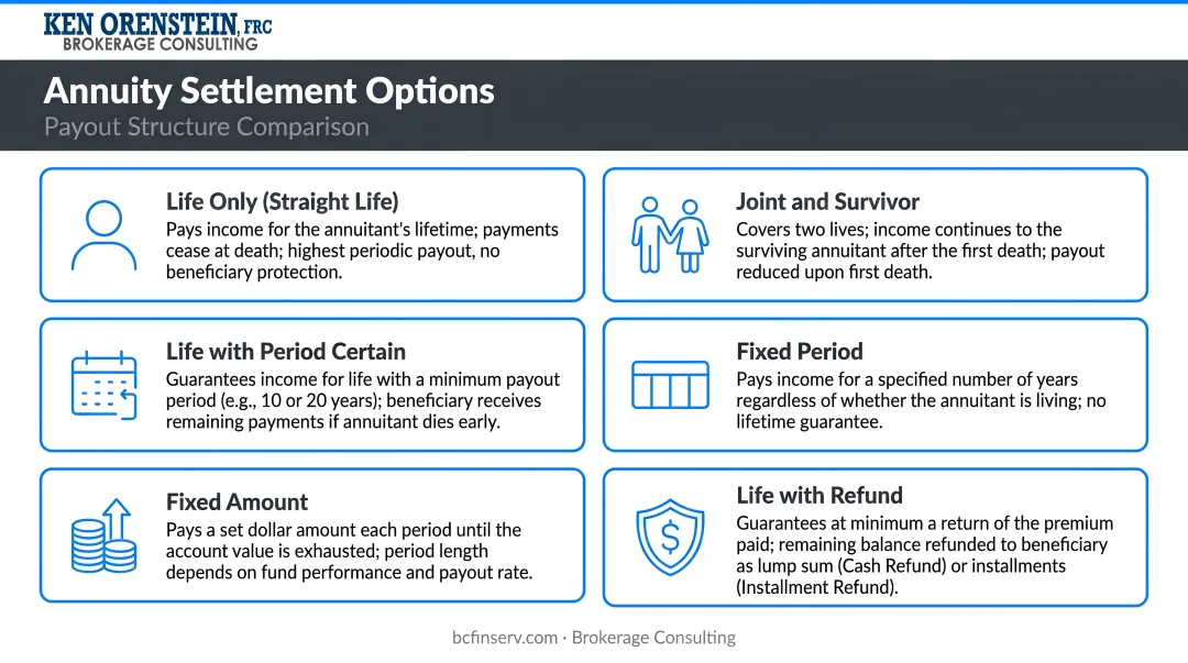 Six annuity settlement options overview payout structure comparison infographic