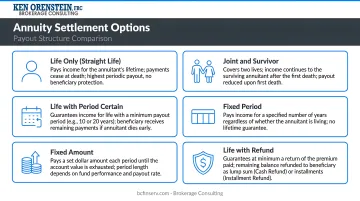 Six annuity settlement options overview payout structure comparison infographic