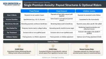 Single premium annuity payout structures and optional riders comparison chart