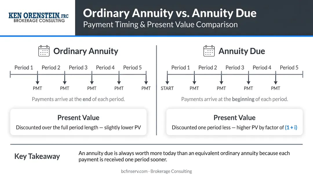 ordinary annuity versus annuity due payment timing and present value difference comparison