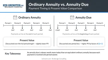 ordinary annuity versus annuity due payment timing and present value difference comparison