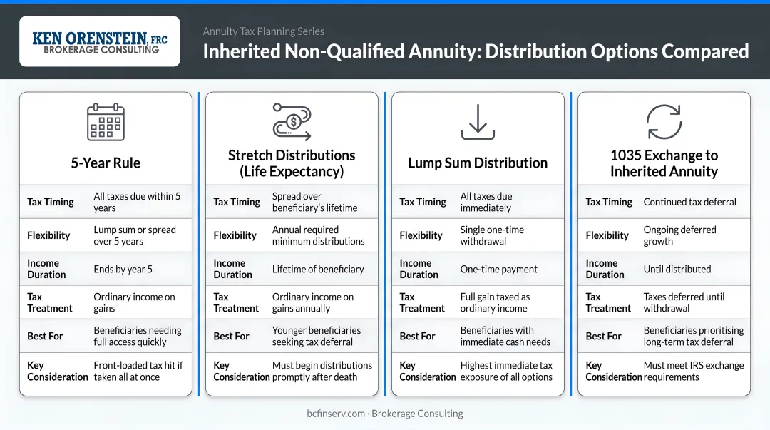 Four inherited non-qualified annuity distribution options tax timing and flexibility comparison