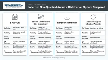 Four inherited non-qualified annuity distribution options tax timing and flexibility comparison