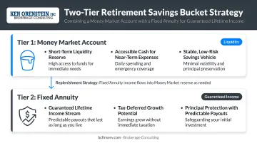 Two-tier retirement savings bucket strategy combining money market and fixed annuity