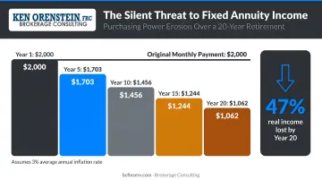 Fixed annuity inflation erosion purchasing power loss over 20-year retirement timeline