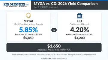 MYGA versus CD rate comparison showing 2026 yield difference per hundred thousand dollars