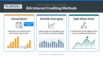 Three EIA interest crediting methods annual reset monthly averaging high-water mark