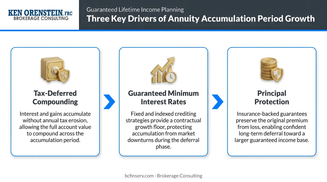 Three key drivers of annuity accumulation period growth illustrated as process flow