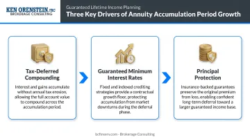 Three key drivers of annuity accumulation period growth illustrated as process flow