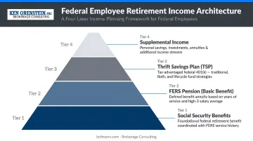 Four-layer federal employee retirement income architecture pyramid infographic