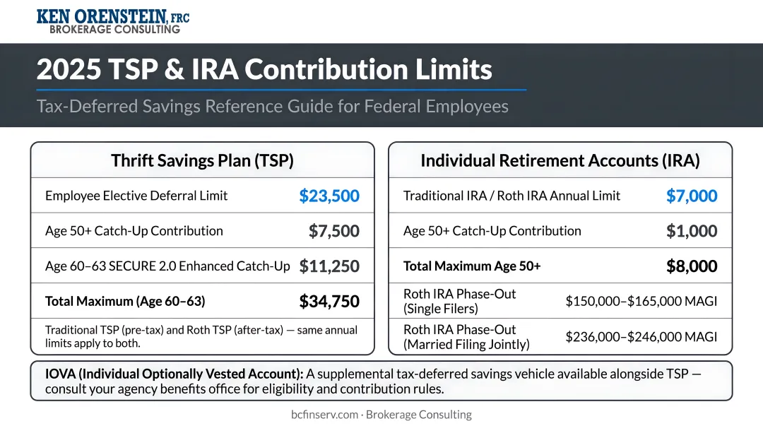 2025 TSP and IRA contribution limits overflow into IOVA tax-deferred savings infographic