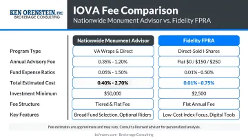 IOVA fee comparison Nationwide Monument Advisor versus Fidelity FPRA cost breakdown
