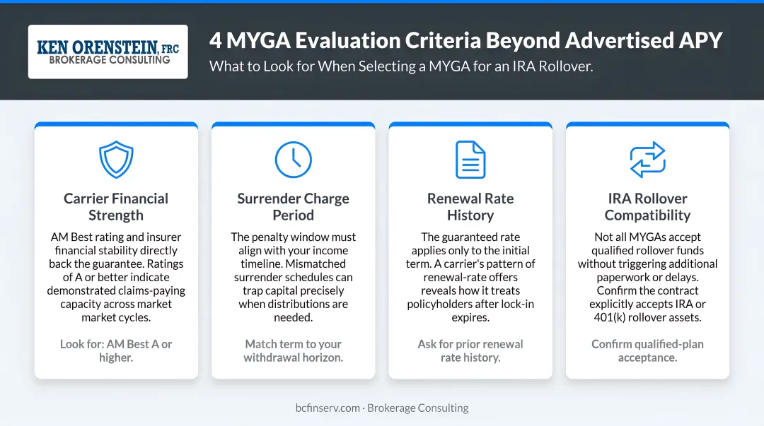 Four key MYGA evaluation criteria beyond advertised APY for IRA rollover selection