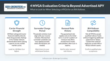 Four key MYGA evaluation criteria beyond advertised APY for IRA rollover selection