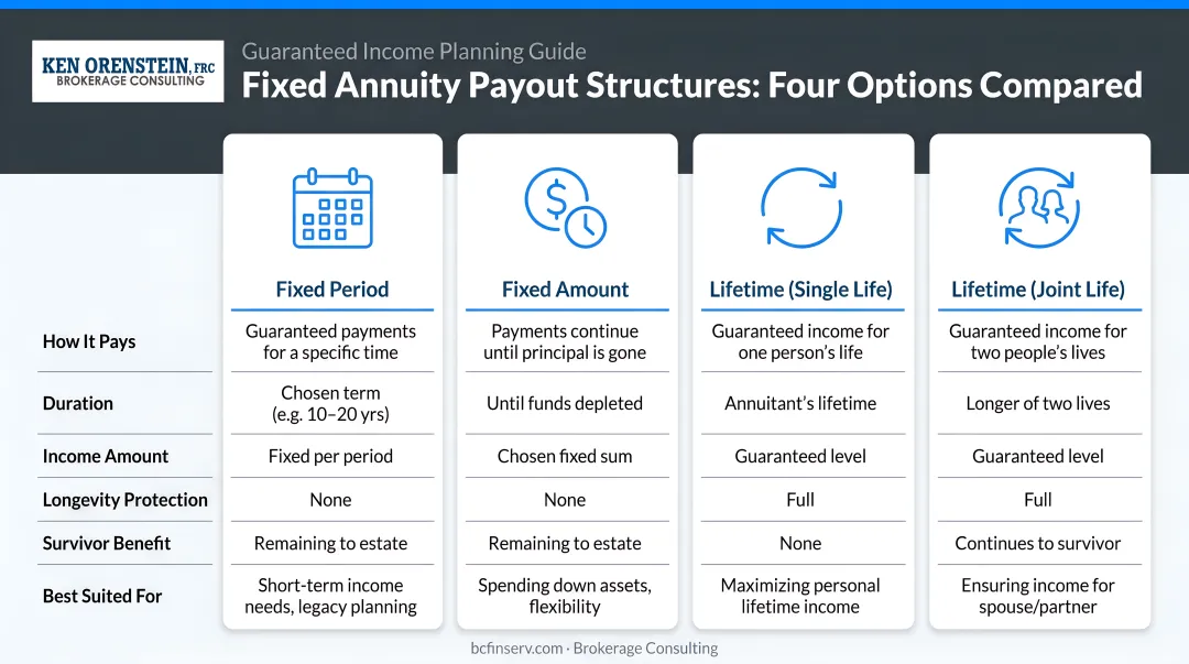 Four fixed annuity payout structure options comparison infographic
