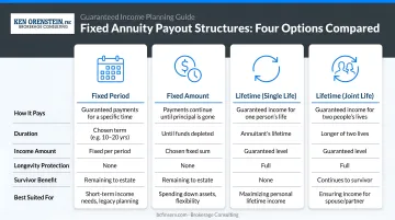 Four fixed annuity payout structure options comparison infographic