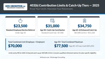 403b contribution limits and catch-up tiers breakdown infographic for 2025
