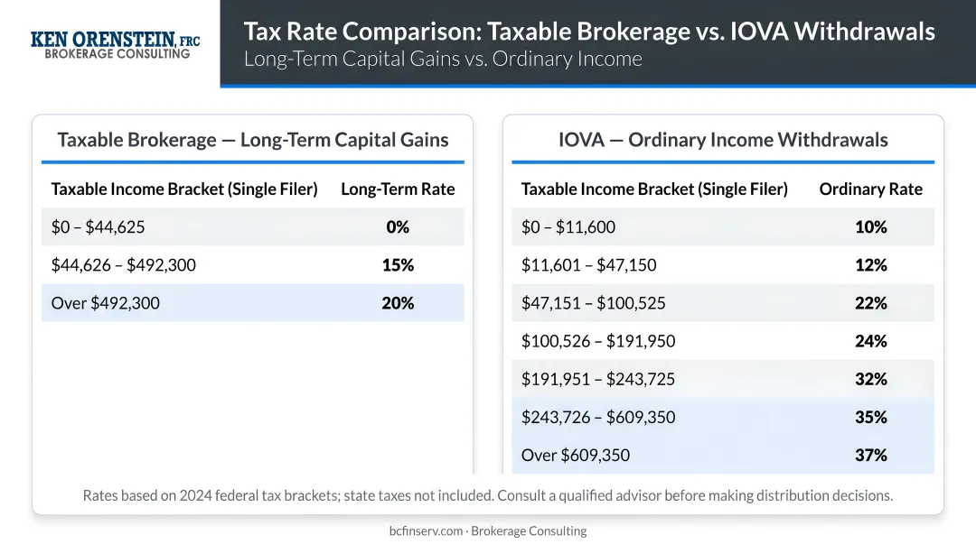 Tax rate comparison taxable brokerage long-term gains versus IOVA ordinary income withdrawals