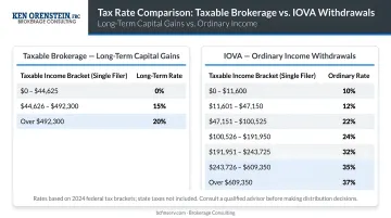 Tax rate comparison taxable brokerage long-term gains versus IOVA ordinary income withdrawals