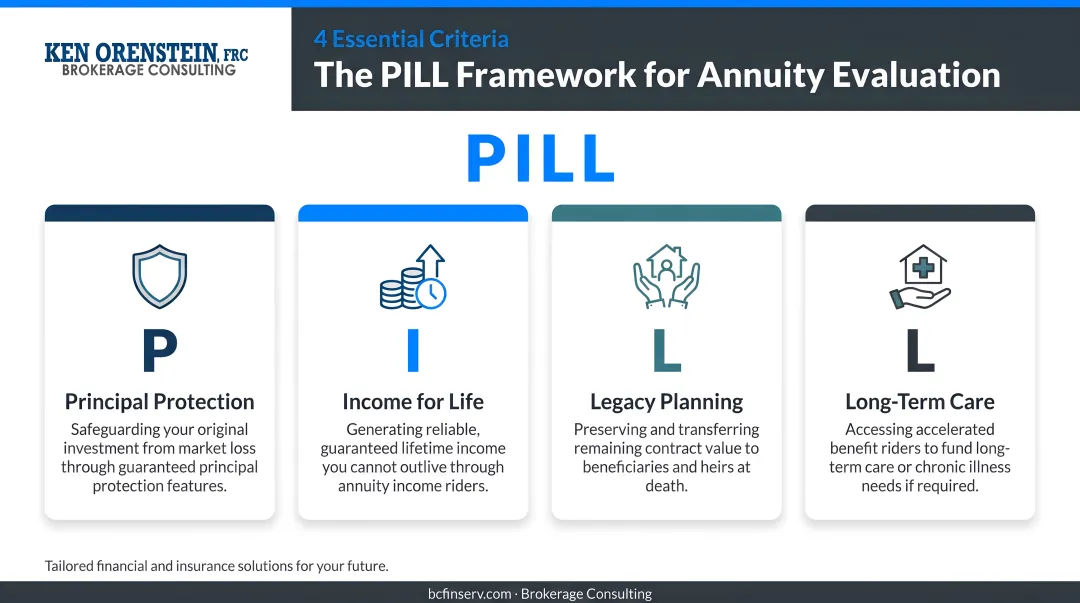 PILL model four annuity evaluation criteria principal income legacy long-term care