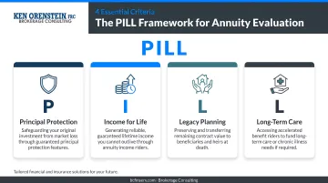PILL model four annuity evaluation criteria principal income legacy long-term care