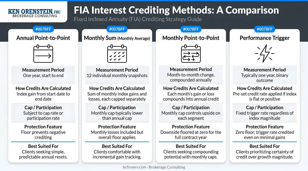 Four FIA interest crediting method types comparison infographic with key characteristics