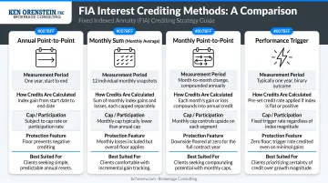 Four FIA interest crediting method types comparison infographic with key characteristics
