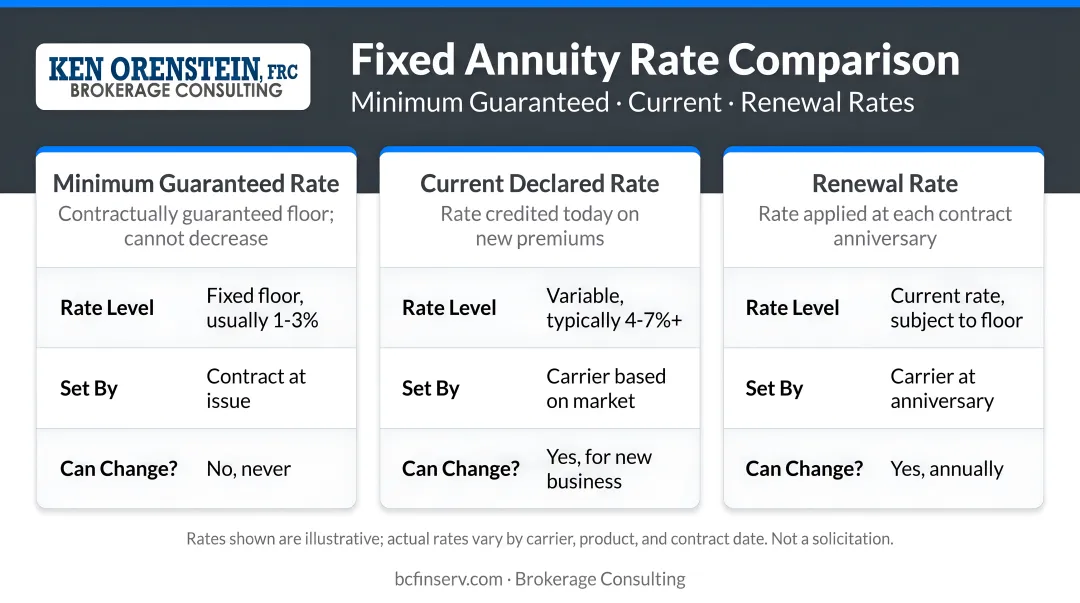 Fixed annuity three-rate comparison minimum guaranteed current and renewal rates
