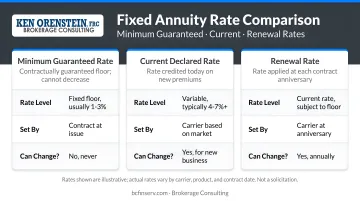 Fixed annuity three-rate comparison minimum guaranteed current and renewal rates