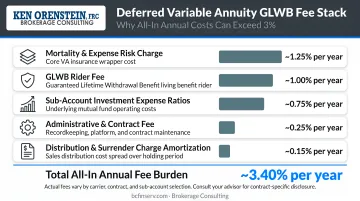 Deferred variable annuity GLWB all-in annual fee stack breakdown exceeding 3 percent