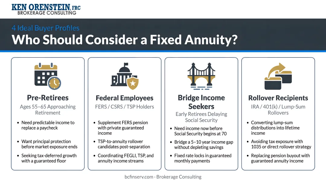 Four ideal fixed annuity buyer profiles pre-retirees federal employees bridge income rollover recipients