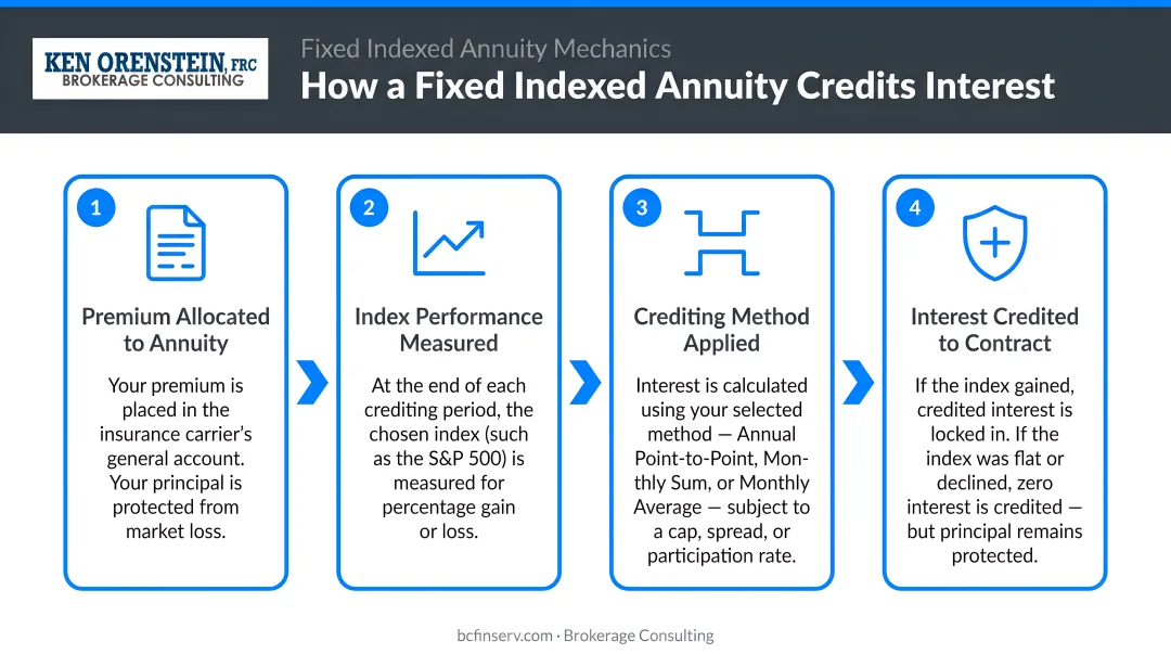 4-step fixed indexed annuity interest crediting mechanics process flow diagram