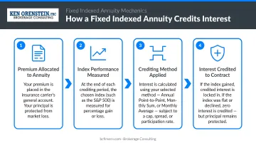 4-step fixed indexed annuity interest crediting mechanics process flow diagram