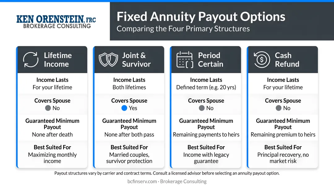 Four fixed annuity payout options lifetime joint period certain cash refund comparison